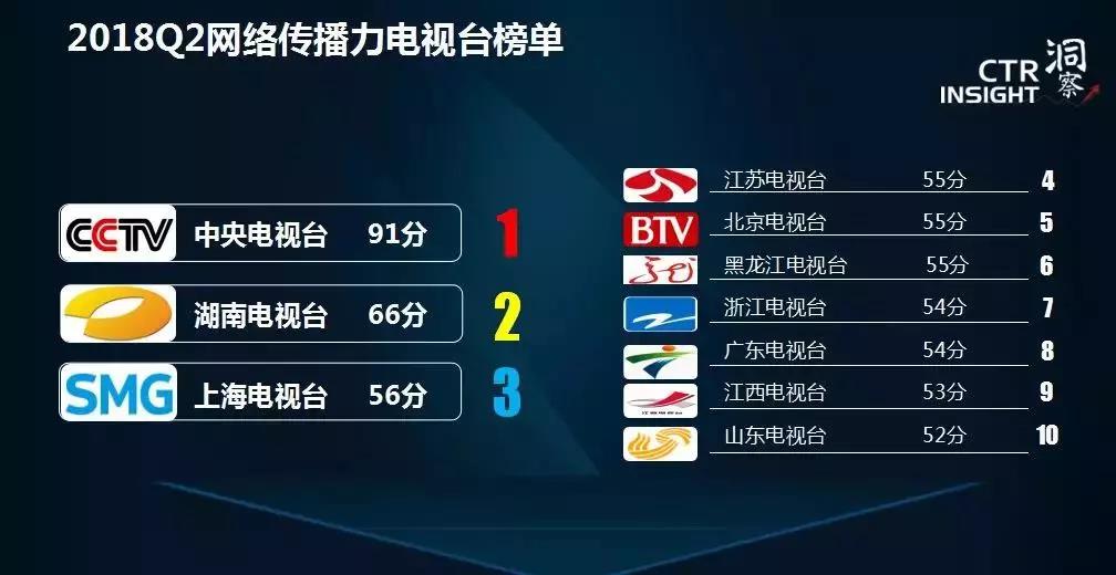 【行业】中央广播电视总台整合红利凸显:大屏收视与网络传播力直线上升! 【行业】中央广播电视总台整合红利凸显:大屏收视与网络传播力直线上升!