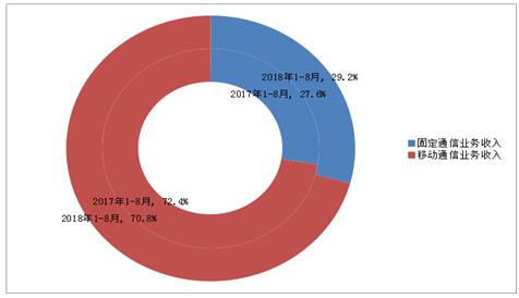 工信部:1-8月净增2509万,8月末IPTV用户总数达1.47亿户
