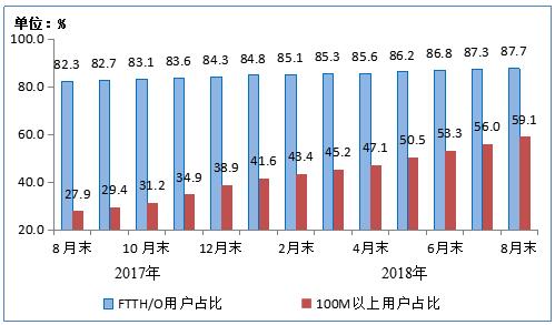 工信部:1-8月净增2509万,8月末IPTV用户总数达1.47亿户