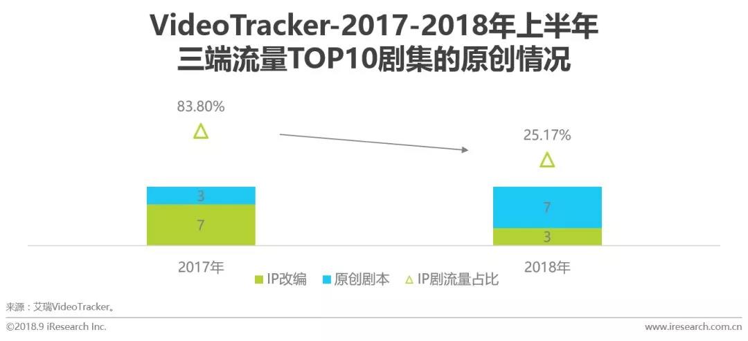 2018下半年电视剧市场四大趋势 2018下半年电视剧市场四大趋势