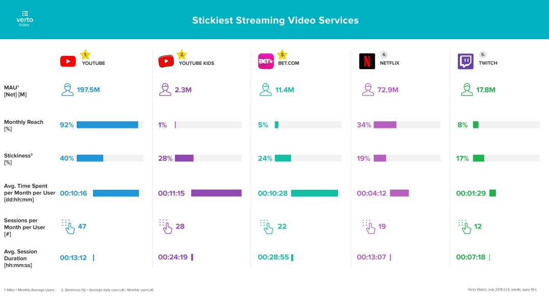 2018年近2亿美国人每月收看YouTube视频