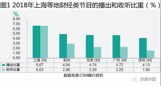 2018上半年经济类广播频率及其节目收听简析（上）