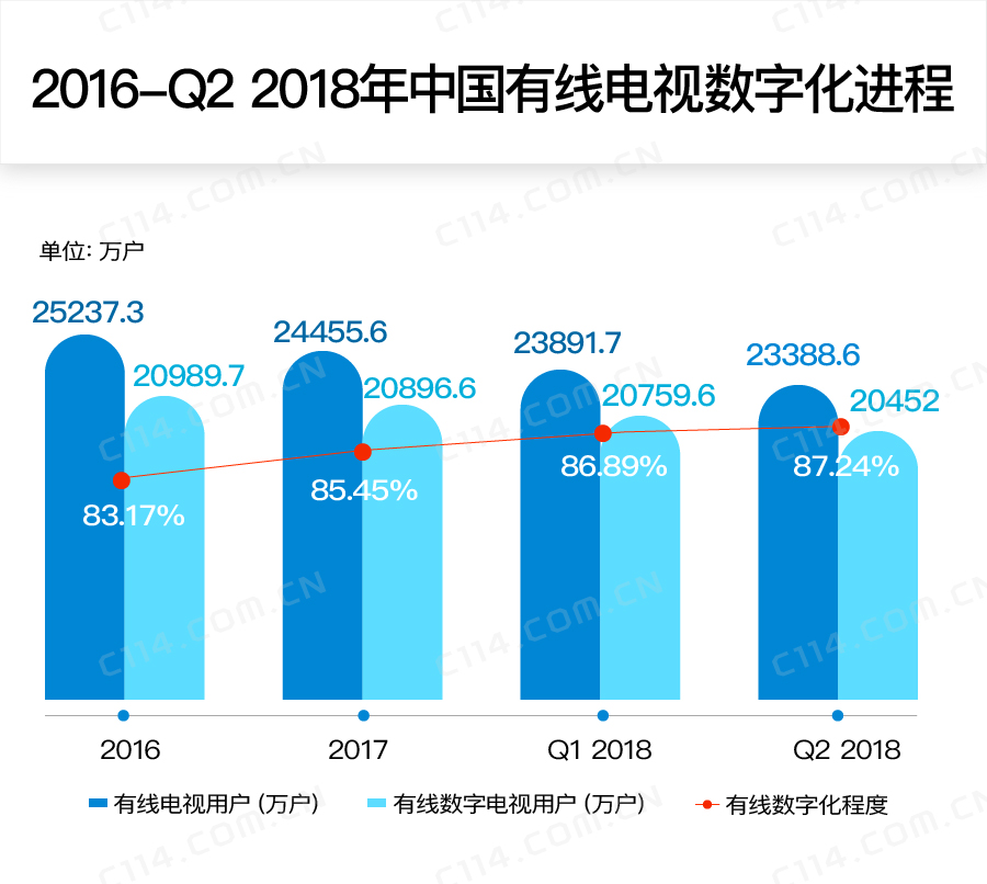 业务份额被快速挤占,广电企业或被迫向运营商靠拢