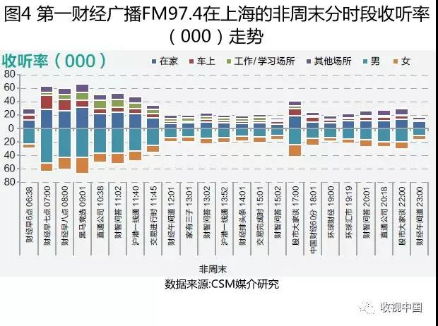 2018上半年经济类广播频率及其节目收听简析（上）