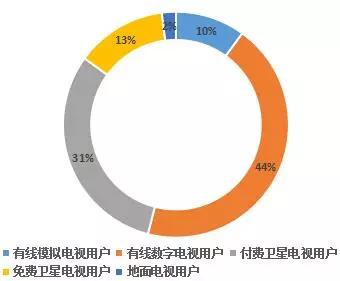 印度有线电视市场份额超50%