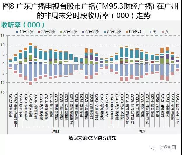 2018上半年经济类广播频率及其节目收听简析（下）