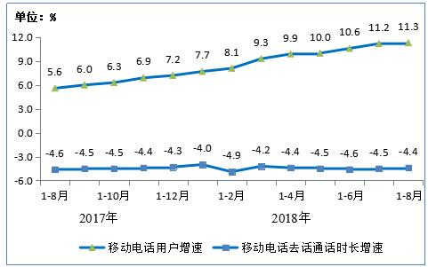 工信部:1-8月净增2509万,8月末IPTV用户总数达1.47亿户