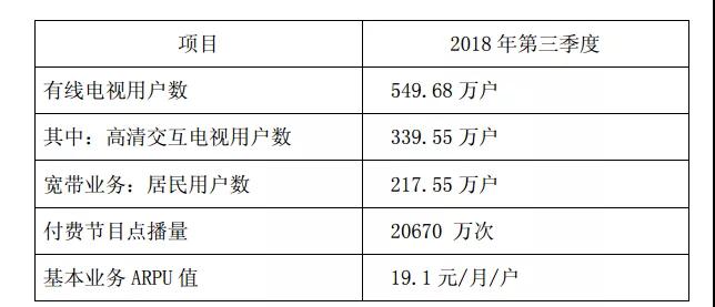 用数据说话 十家广电网络上市公司三季报出炉 用数据说话 十家广电网络上市公司三季报出炉