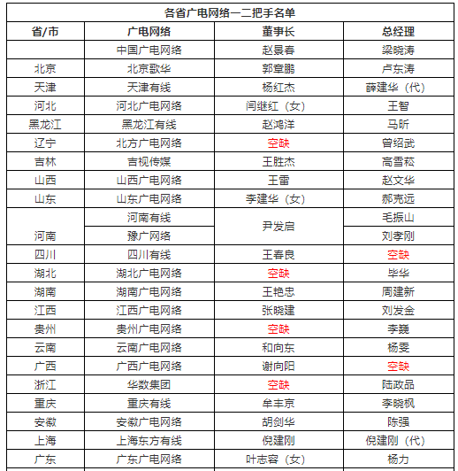 全国广电网络一二把手新名单出炉！