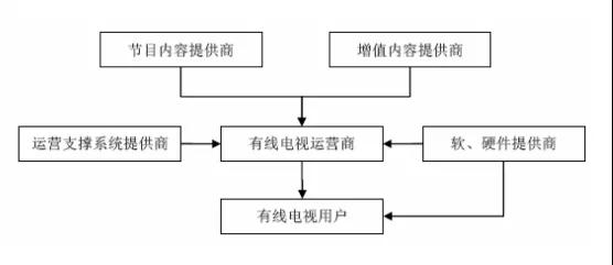 浅谈有线的转型升级 突破发展