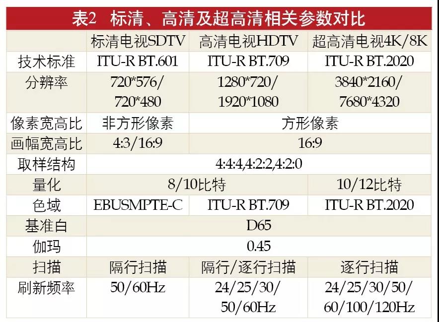 广电总局积极推动超高清电视发展,重点抓哪几方面?