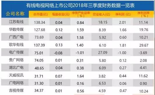 用数据说话 十家广电网络上市公司三季报出炉