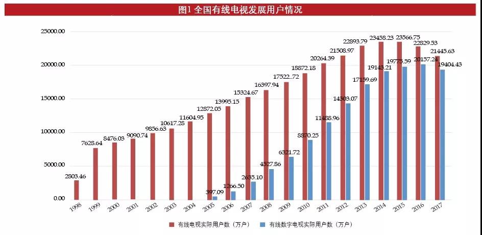广电总局展开专项统计,详解我国有线电视发展现状
