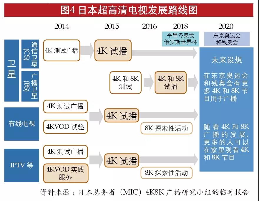 广电总局积极推动超高清电视发展,重点抓哪几方面?