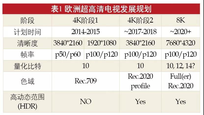 广电总局积极推动超高清电视发展,重点抓哪几方面?