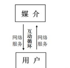 媒介传播从受众到用户模式的转变与媒介融合 媒介传播从受众到用户模式的转变与媒介融合