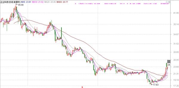 证券股票配资平台速配资炒股开户配资公司：年报高送转行情渐趋火热