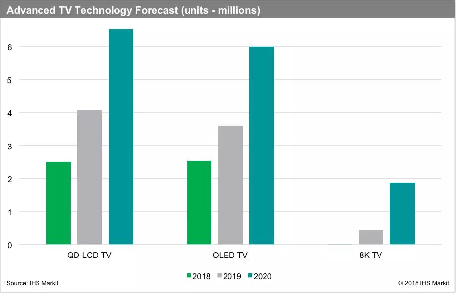 2020年，8K电视出货量将接近200万台