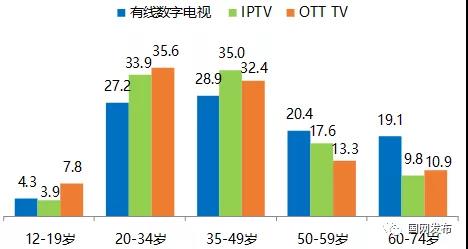 2018年度中国有线电视收视市场入户调查