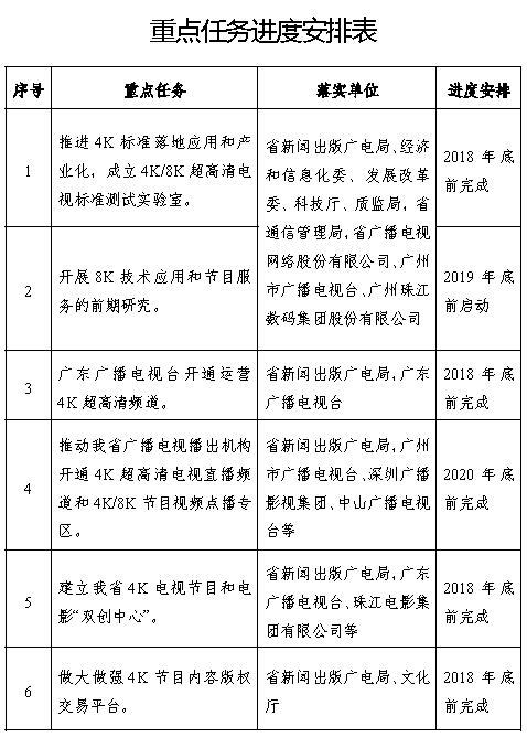 广东省:2019年IPTV用户要超2200万 4K用户超1900万