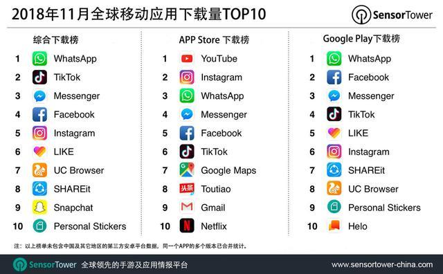 2018年11月，全球移动APP收入排行榜前十中有6款视频类APP