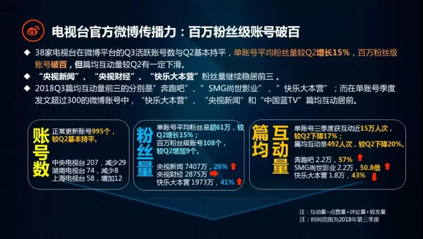 CTR发布2018第三季度10大央媒与38家电视台网络传播力排名