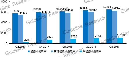 2018年第三季度有线视频点播用户净增184.6万户