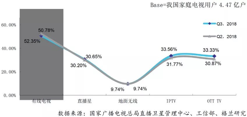 【报告】2018年第三季度中国有线电视行业发展公报