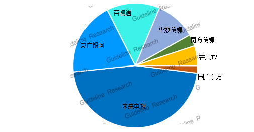 截止到2018年底 全国互联网电视用户覆盖超过2.0亿户