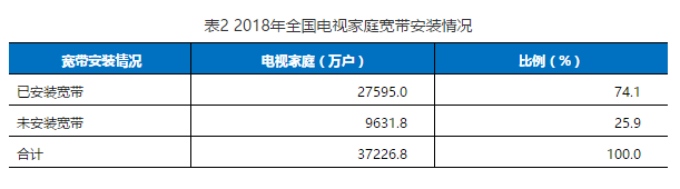 2018年度中国有线电视收视市场入户调查