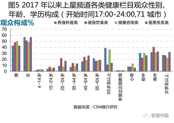 全媒传播语境下电视健康栏目收视表现与创新特色