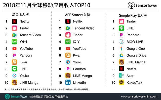 2018年11月，全球移动APP收入排行榜前十中有6款视频类APP