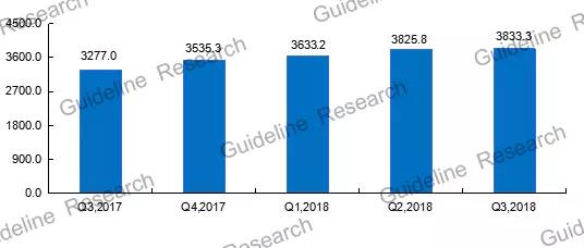 2018年第三季度有线视频点播用户净增184.6万户