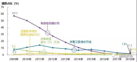 2018年度中国有线电视收视市场入户调查