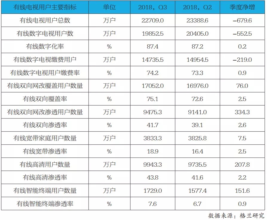 【报告】2018年第三季度中国有线电视行业发展公报