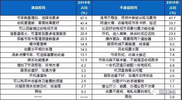 2018年度中国有线电视收视市场入户调查