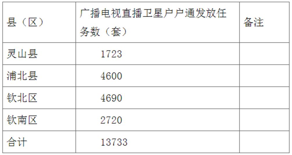 钦州市文化新闻出版广电局第三季度2018年设区市绩效考评重点工程项目进展情况信息公示
