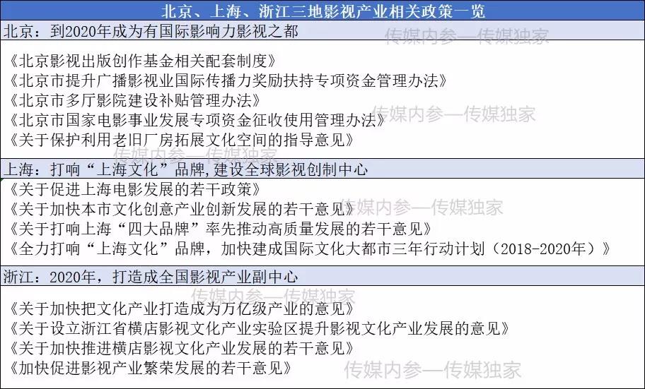 【盘点】北京、浙江、上海等出台政策支持影视行业发展