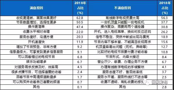 2018年度中国有线电视收视市场入户调查