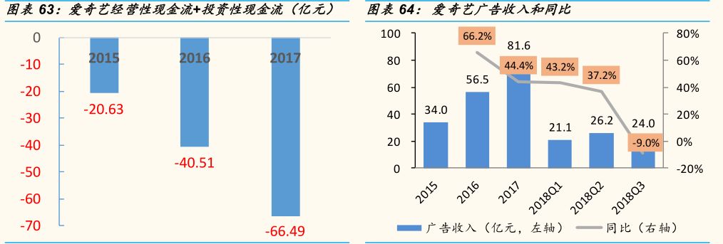 主流视频网站的付费渗透率尚不到20% Netflix的付费渗透率超过95%