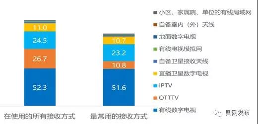 2018年度中国有线电视收视市场入户调查