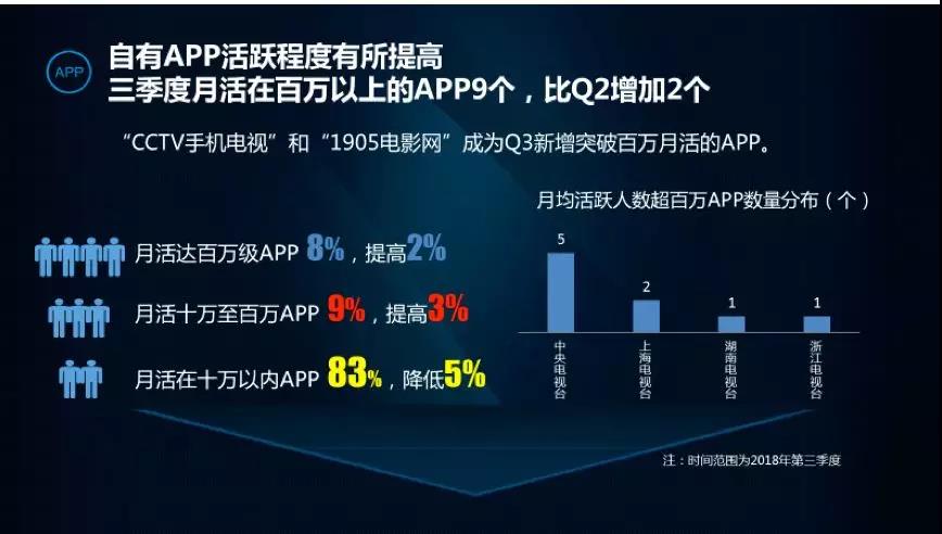 CTR发布2018第三季度10大央媒与38家电视台网络传播力排名