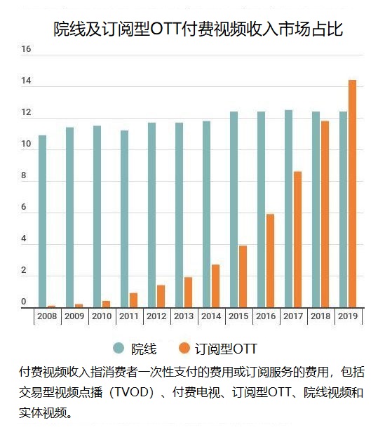 2019年全球OTT收入将超过电影院