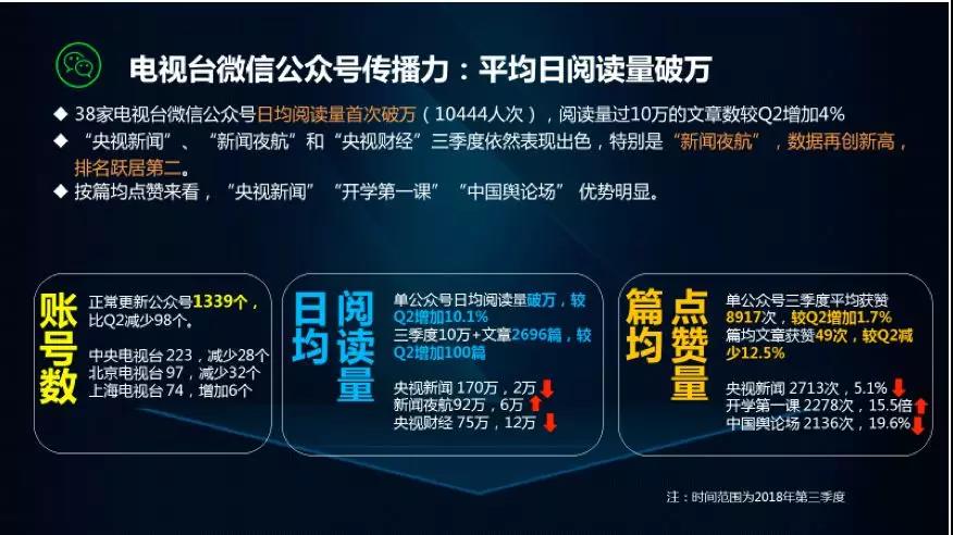 CTR发布2018第三季度10大央媒与38家电视台网络传播力排名