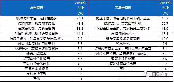 2018年度中国有线电视收视市场入户调查