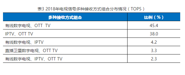 2018年度中国有线电视收视市场入户调查