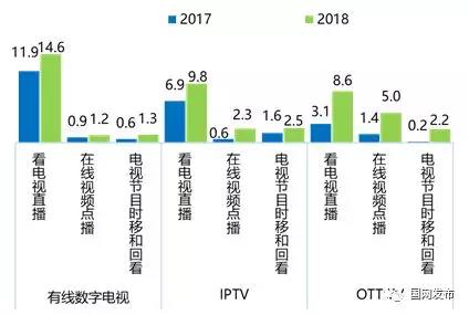 2018年度中国有线电视收视市场入户调查