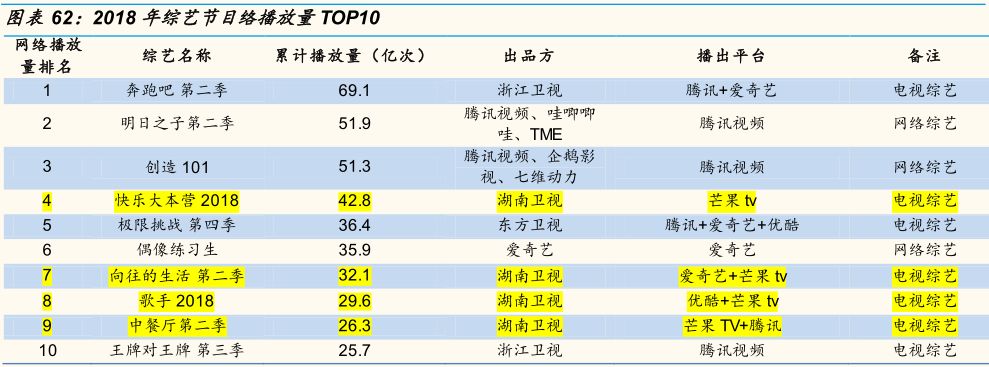 主流视频网站的付费渗透率尚不到20% Netflix的付费渗透率超过95%