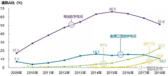 2018年度中国有线电视收视市场入户调查