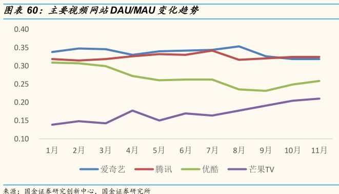 主流视频网站的付费渗透率尚不到20% Netflix的付费渗透率超过95%